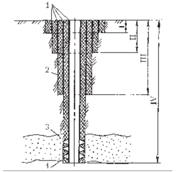 Конструкция скважины: 1-обсадные трубы; 2-цементный камень; 3-пласт; 4-перфорация в осадной трубе и цементном камне; I-направление; II- кондуктор; III-промежуточная колонна; IV- эксплуатационная колонна.
