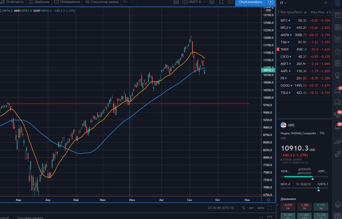 Насдак  https://www.nasdaq.com/