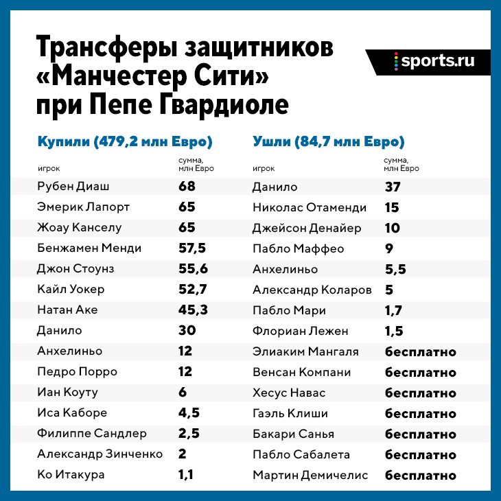 • Диаш – самый дорогой защитник в истории «Ман Сити». До этого по 65 млн евро отдавали за Лапорта и Канселу. Но это не предел – соседи из «Юнайтед» заплатили за Магуайра 87 млн.

• За 4 года при Гвардиоле «Ман Сити» продал защитников на 84 млн. А потратил почти 480 млн.

• Справедливости ради, некоторых игроков покупали на будущее, сразу отдавая в аренду. Кроме того, Гвардиола пришел в команду, в обороне которой уже играли 33-летний Санья, 31-летние Сабалета и Клиши, 30-летние Коларов и Компани. Испанцу в любом случае необходимо было обновлять оборону и не жалеть деньги ради результатов. Ветераны же уходили свободными агентами.