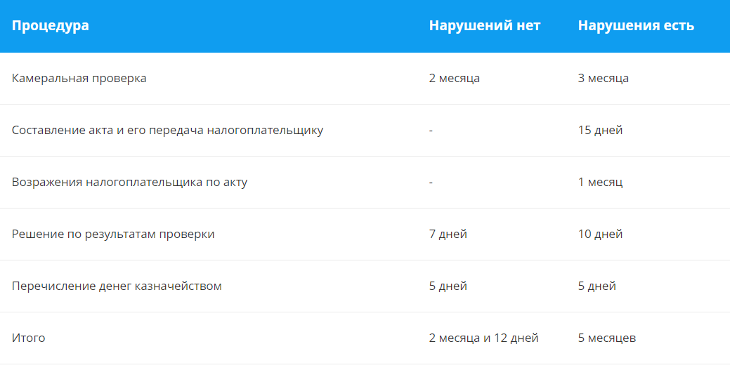 Сроки возврата НДС