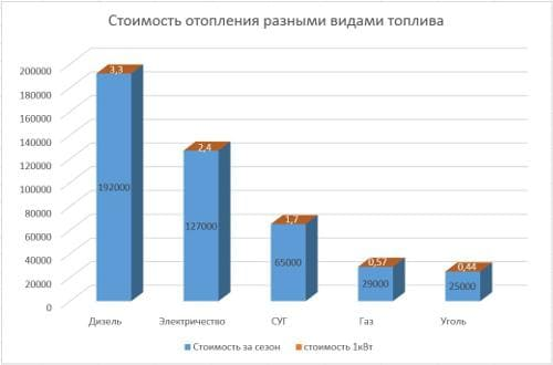 Стоимость отопления различными видами топлива 