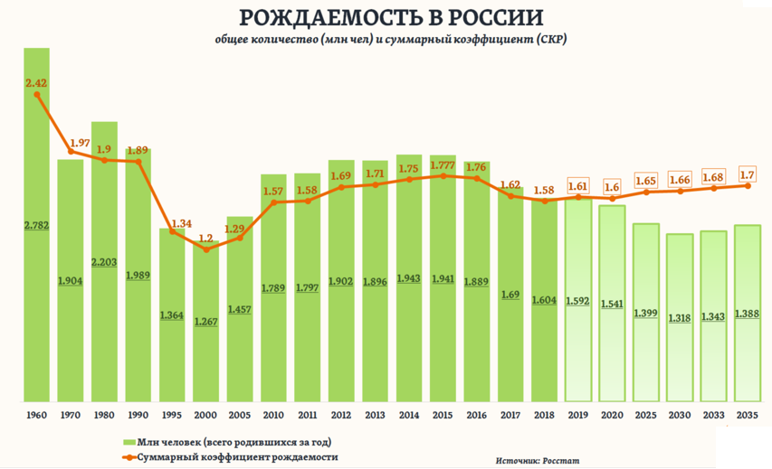 График с сайта: https://rosinfostat.ru/rozhdaemost/