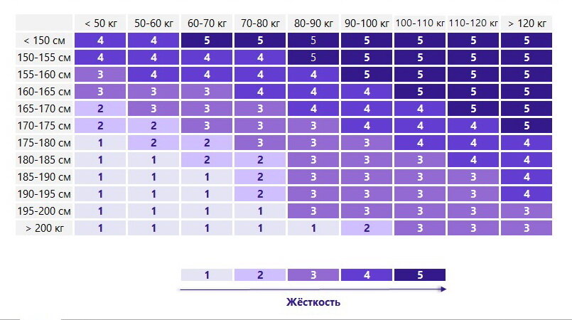 Как выбрать жесткость. Таблица жесткости матрасов по весу и росту. Brados таблица жесткости. Подбор матраса по жесткости таблица. Как выбрать жесткость матраса.