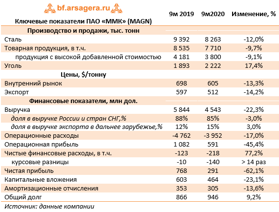 График работы ммк