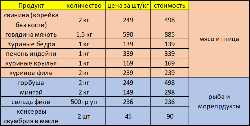 Пагөда на месяц в москве 2023. Как прожить на 10000 рублей в месяц. Как прожить на 10000 рублей в месяц семье из 3 человек список продуктов. Как прожить на 20000 рублей в месяц семье из 4 человек 2022 год. Сколько мяса нужно на месяц на семью из 3х человек.