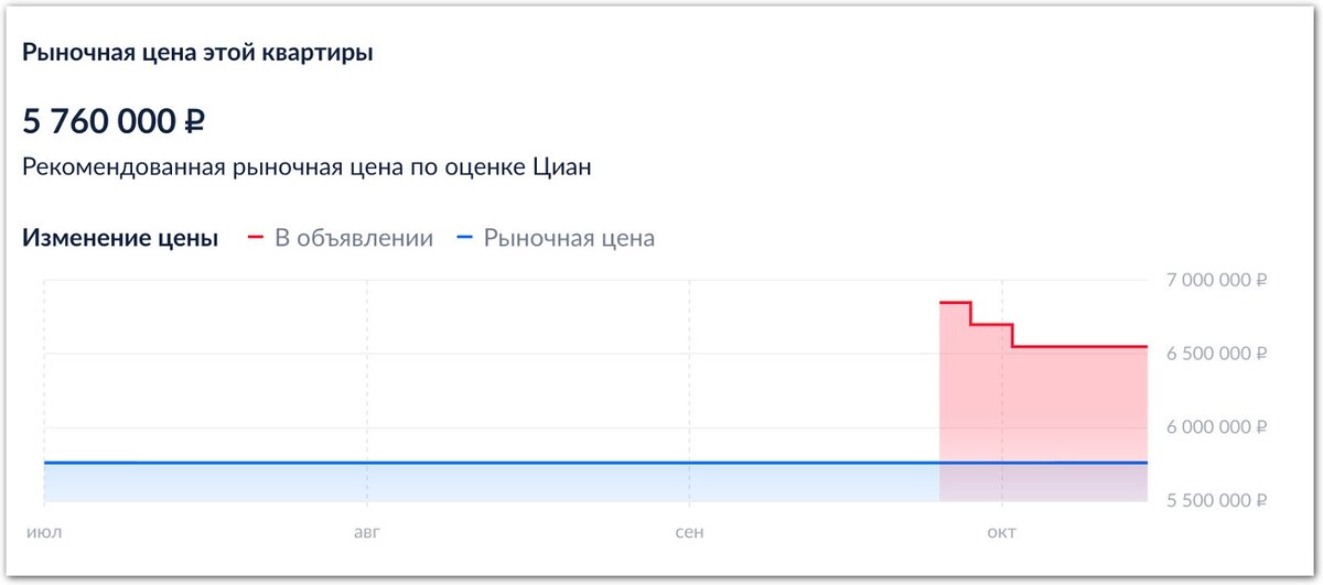 Циан оценка стоимости квартиры