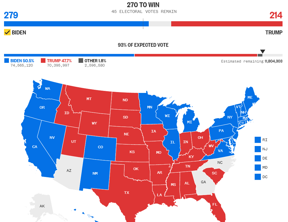 Байден выигрывает выборы с 279 (по другим данным с 290). Данные предоставлены NBC.