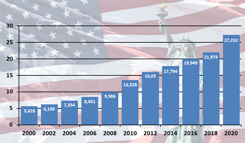 Сколько лет америке в 2023 году