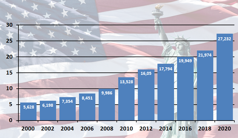 Сколько внешний долг сша. График роста внешнего долга США. Внешний долг США на 2021. Структура государственного долга США. Госдолг США 2021.