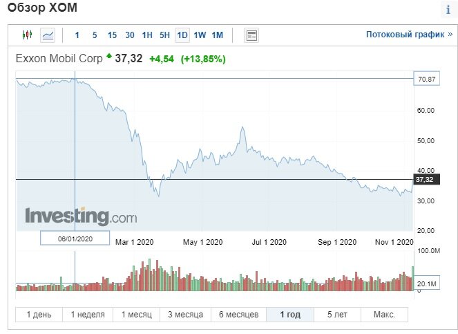 Годовой график акций Exxon, на графике выделена стоимость акций на 06.01.20 70,87$ и черным цветом выделена стоимость акций по состоянию на 09.11.20 37,32$.