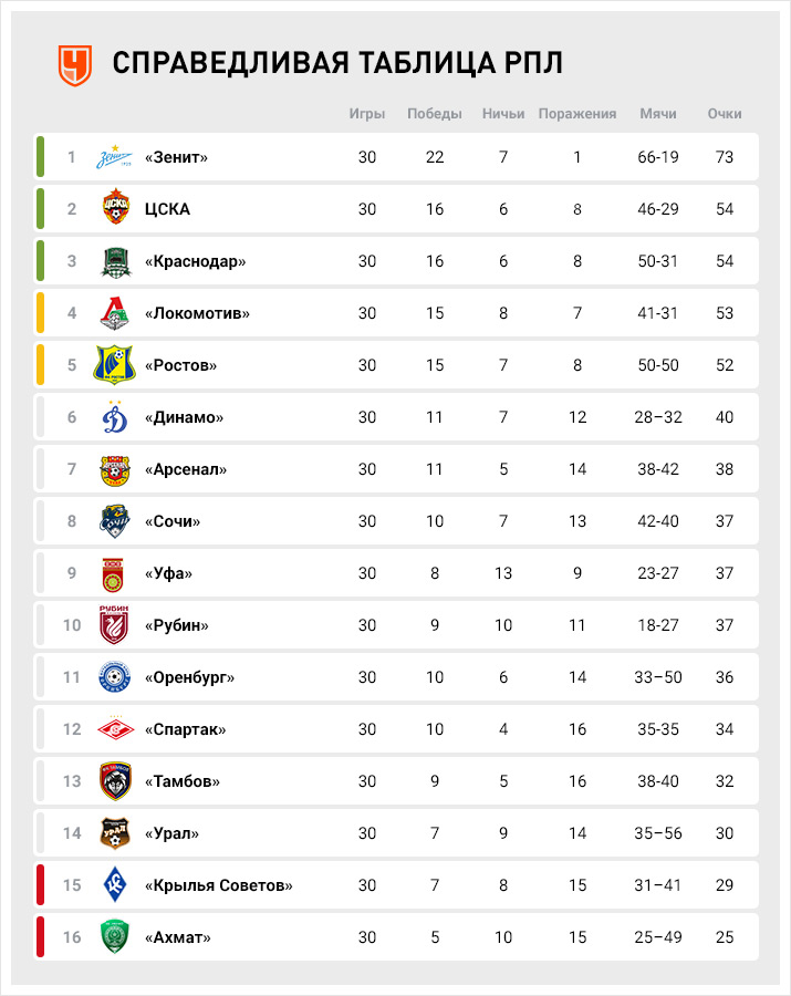 Таблица РПЛ футбол 2020. Российская премьер лига турнирная таблица. Российская премьер лига таблица 21 22. Турнирная таблица премьер лига футбол Россия 2020.