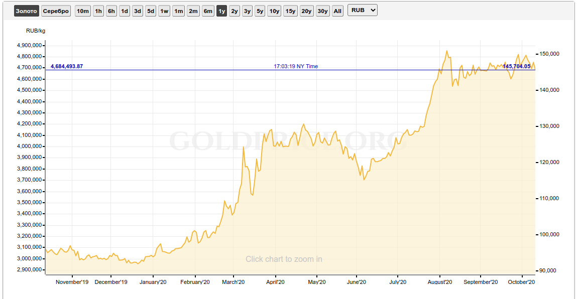 Источник: goldprice.org