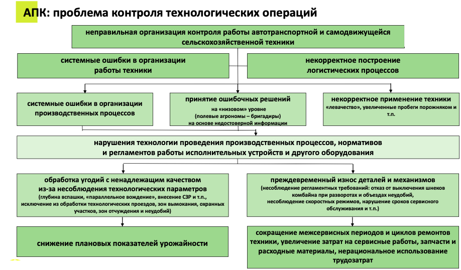 Проблемы контроля. Мониторинг параметров технологических процессов. Полевая проверка инновации. Контролируемые параметры процесса управления претензиями. Проблема контроля информации