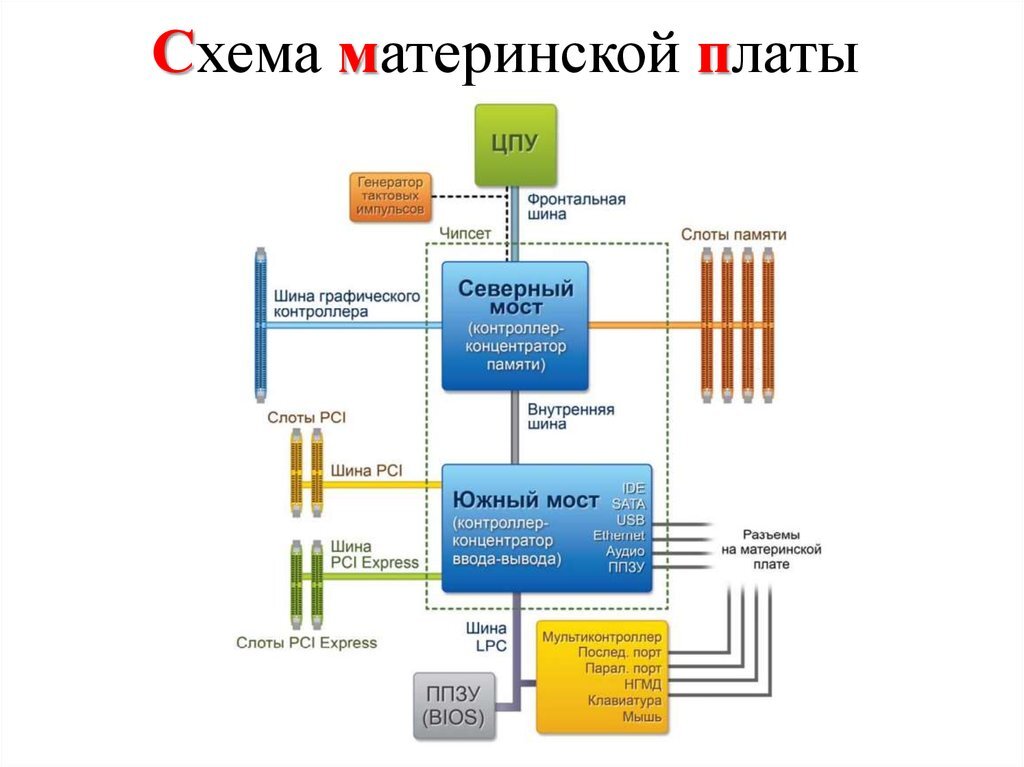 Магистрально-модульный принцип построения компьютера Уроки