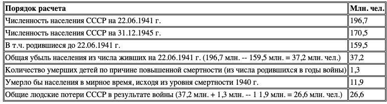 Расчет выполнен Управлением демографической статистики Госкомстата СССР в ходе работы в составе комплексной комиссии по уточнению числа людских потерь Советского Союза в Великой Отечественной войне. -- Мобуправление ГОМУ Генштаба ВС РФ, д. 142, 1991 г., инв. No 04504, л. 250.