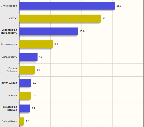 Рейтинг украинских партий опубликованный 30-го ноября 2020 года. 