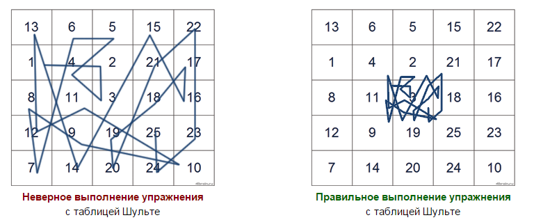 Запись движения глаз при выполнении задания в первый раз и после окончания курса.
