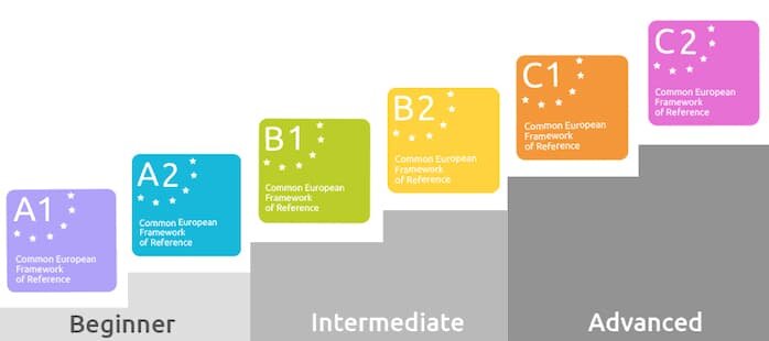 Система CEFR для оценивания языковой компетенции