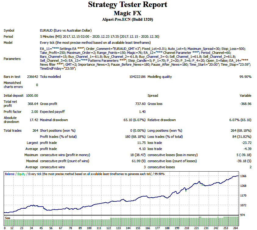 Неплохие результаты за три года. Сет-файл от автора робота.