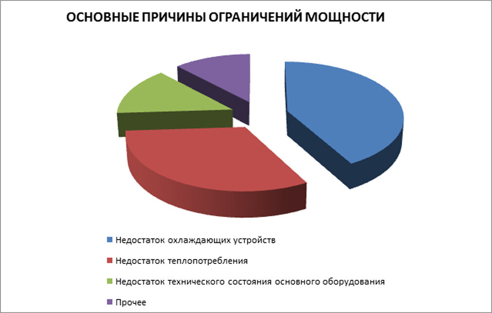 Причина ограничения