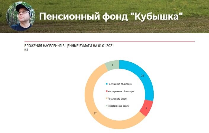 Вложения населения РФ в ценные бумаги на 1 января 2021 года