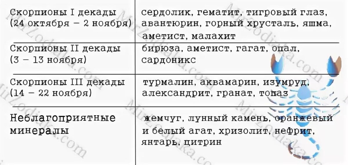 Камень скорпиона по знаку зодиака