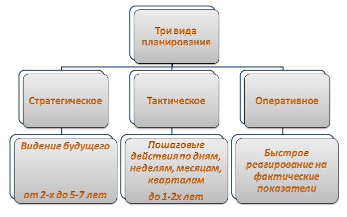 Виды оперативных планов