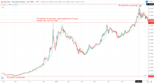 График Доллар/Рубль