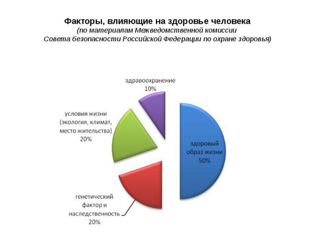 От чего зависит ваше здоровье?