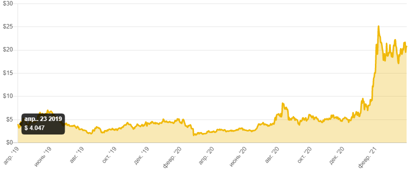 Исторические  цены.