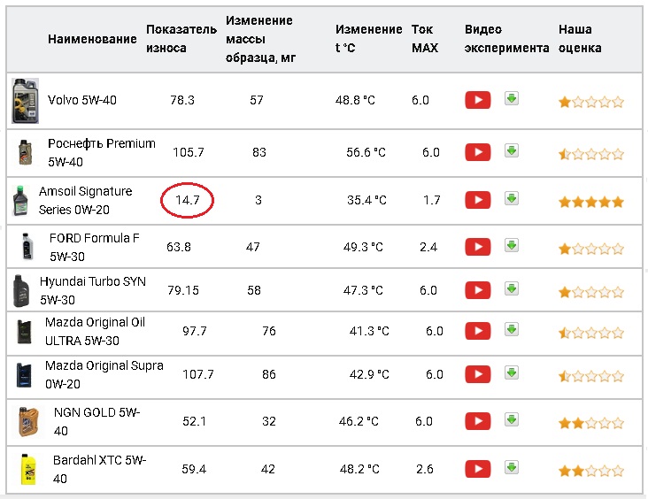 Рейтинг автомасел, полученный после испытаний на машине трения. Результаты удивили4