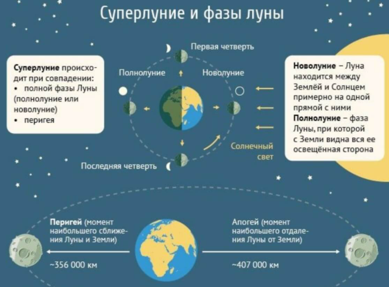 В 2021 году ожидается три суперлуния