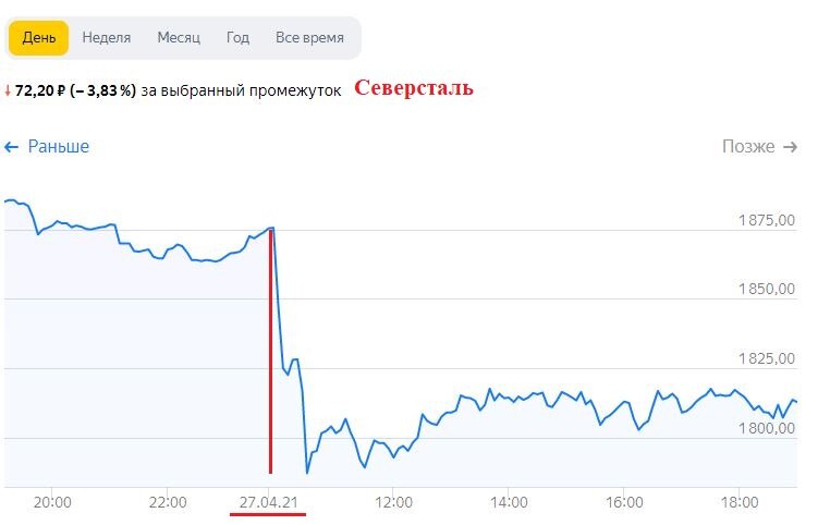 Изменение цены акций Северсталь за 27.04.21. Данные из открытых источников.