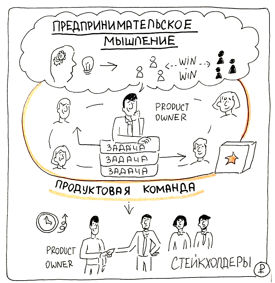 Предпринимательское мышление Product owner - включаем креатив!