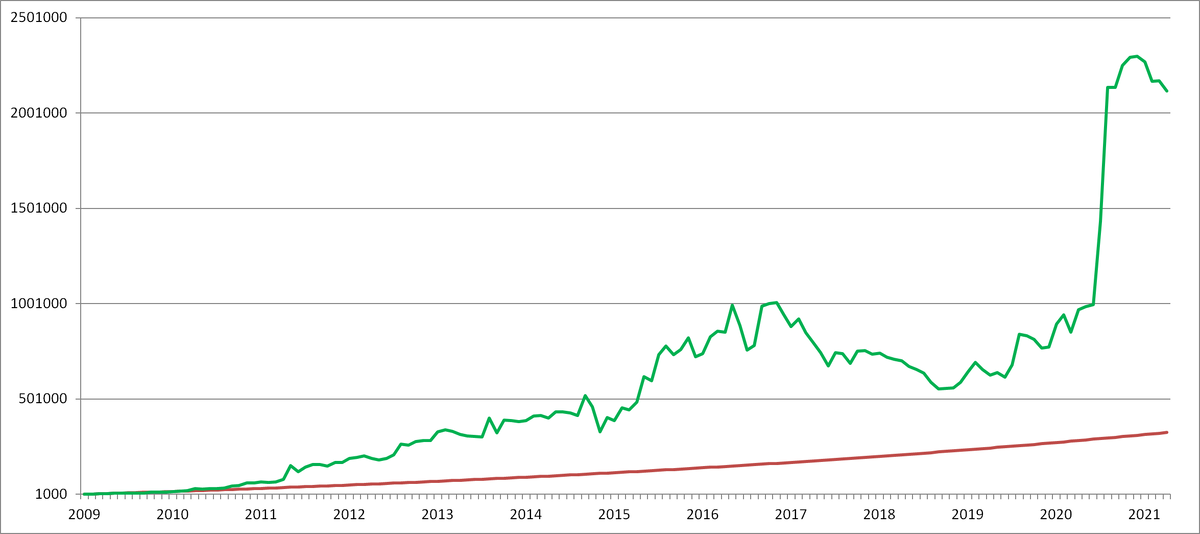 зеленый цвет - это сумма рублевых накоплений при покупке обыкновенных акций ПАО "Лензолото", красный - это сумма рублевых вложений