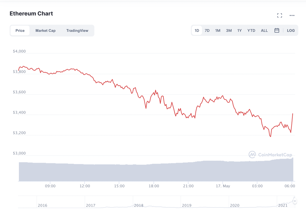 В минусе сегодня торгуется и биткоин. Лидер рынка отктился до отметки ниже $45 000, хотя многие аналитики уверены, что рынок нащупал дно и дальнейшее падение маловероятно.