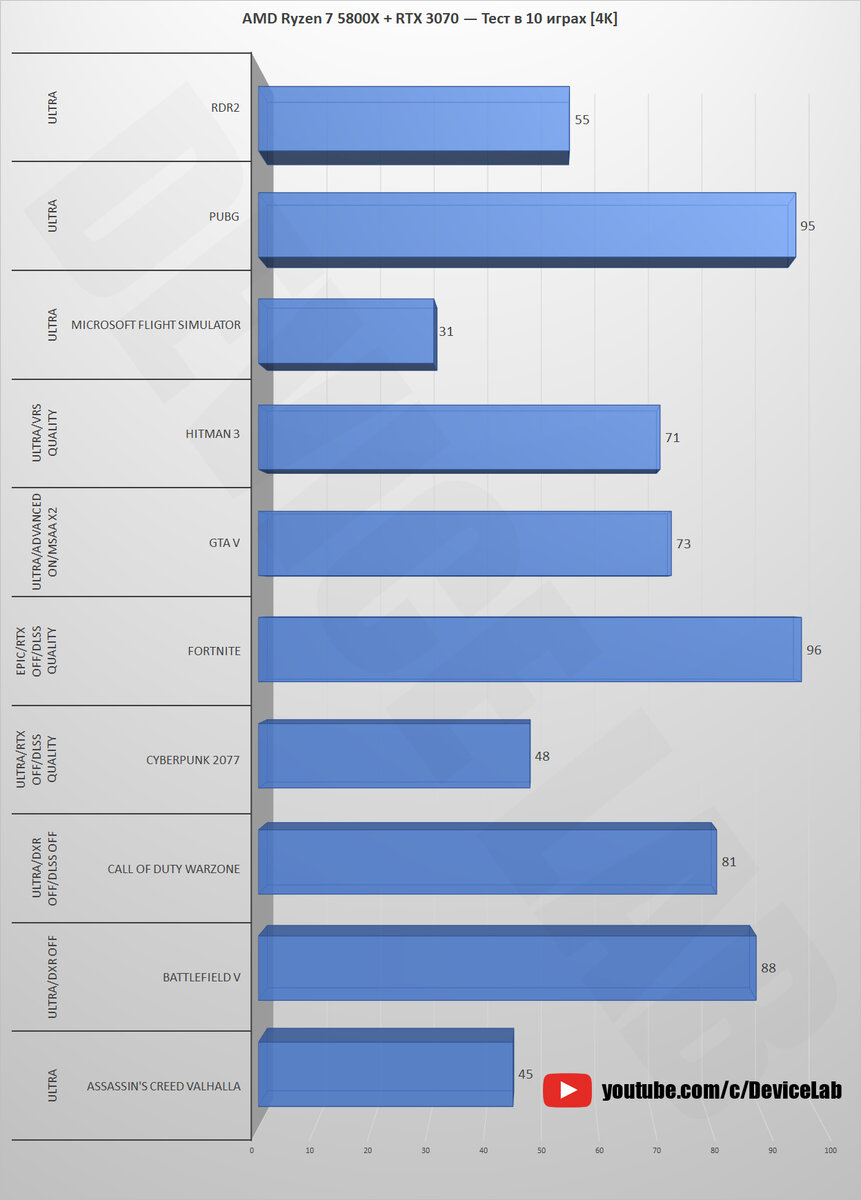AMD Ryzen 7 5800X + RTX 3070 — Тест в 10 играх! [1080p, 1440p, 4K] |  DeviceLab | Дзен