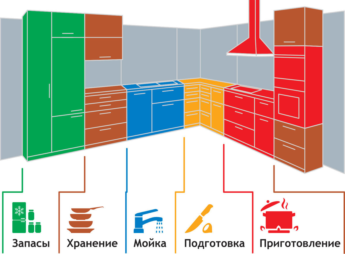 расположение зон на кухне