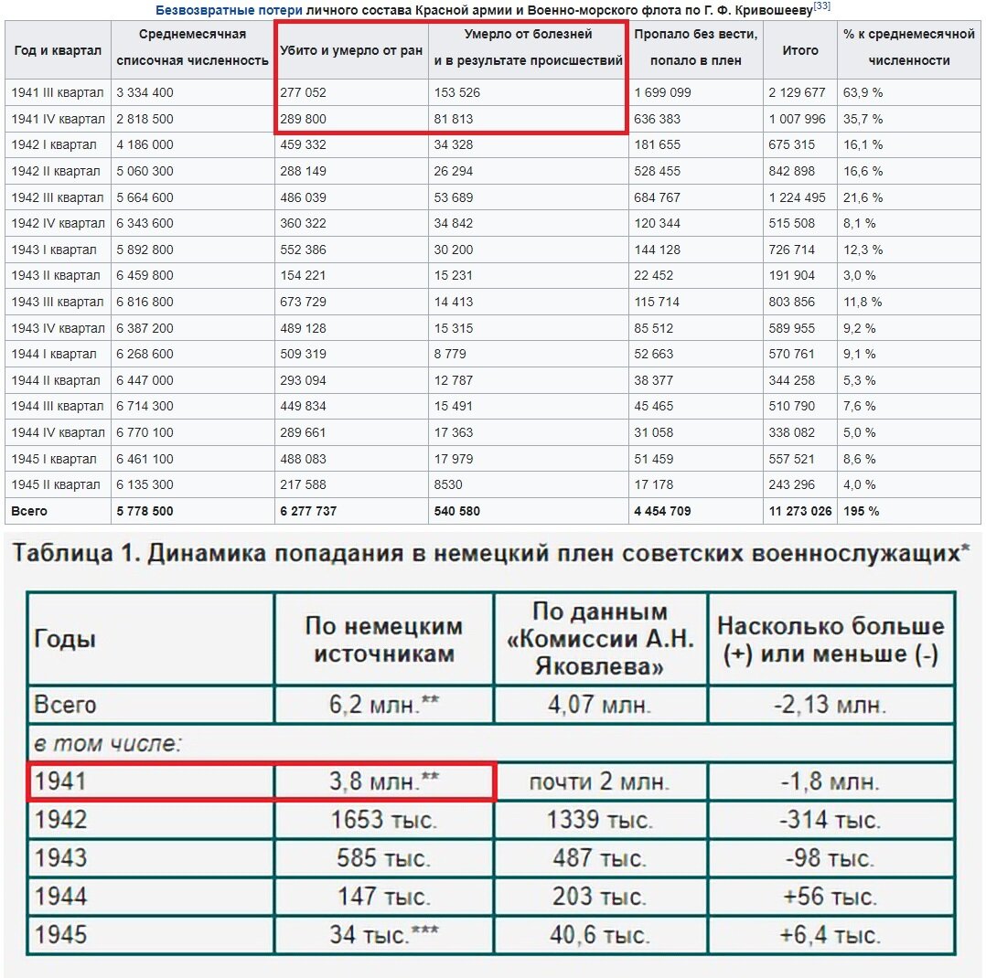 Официальные статистические данные ВС СССР (рассекречено в 1993 г.).