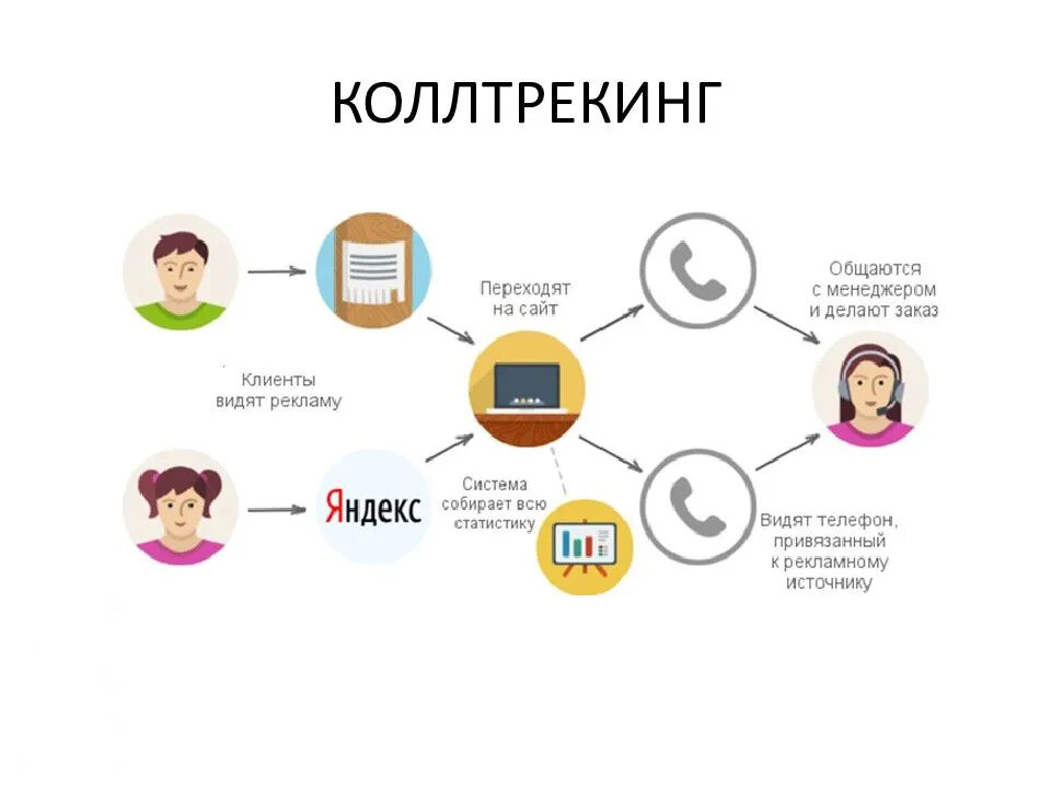 Принцип работы Коллтрекинга