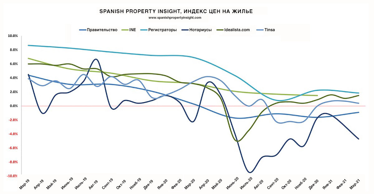 Индекс цен на жилье от Spanish Property Insight.