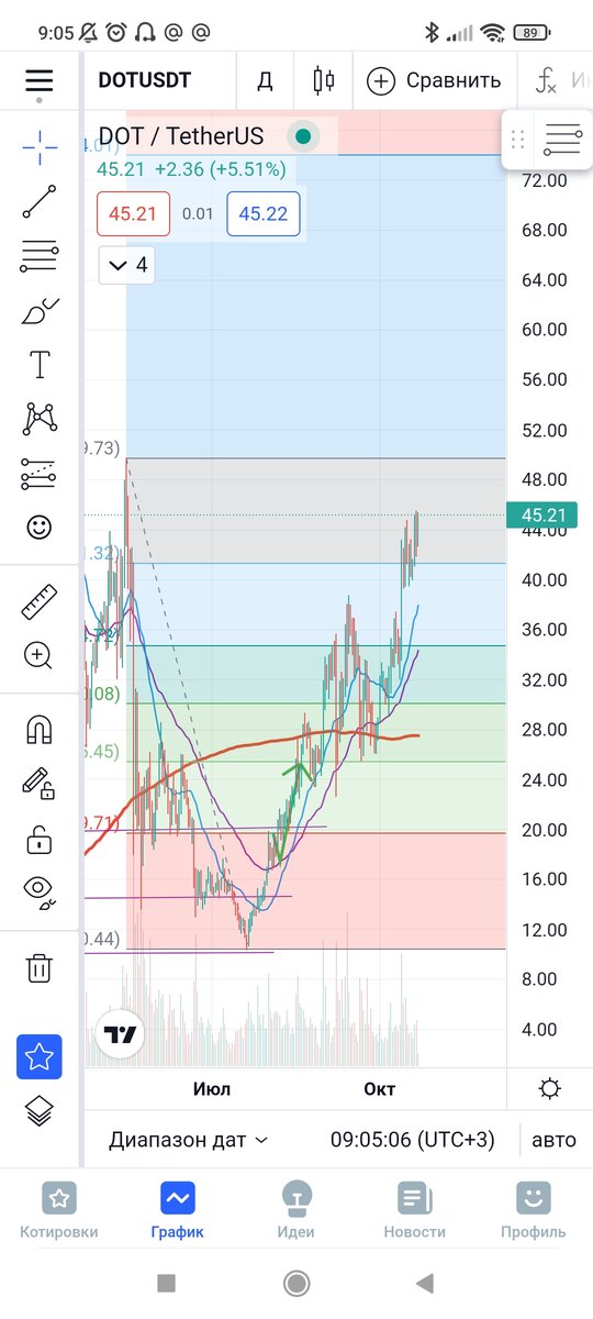 #DOT/USDT
Монета вышла из нисходящего тренда, закрепилась выше уровня 78.2 по фибо. 
Жду роста выше 50, если уровень будет успешно пройдет и цена зафиксируется выше - открываю Лонг до 70

Не является инвестиционной рекомендацией