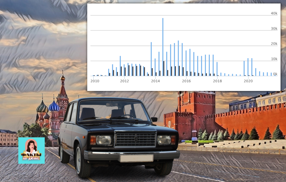 Статистика продаж 2107 и 2108 — именитые модели «Жигули», которые наиболее ярко отражают ситуацию продаж данной линейки авто в России; Постройка графика по открытой статистике продаж auto.ru, drom.ru, ценамашин.ру. Пик пришёлся на 2015 год.