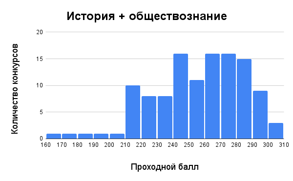 Распределение проходных баллов по комбинации ЕГЭ: История+обществознание (Источник: собственная статистика)