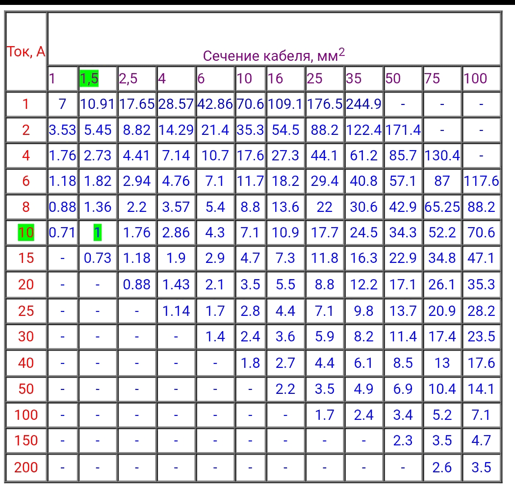 12в сколько ампер. Сечение кабеля по току таблица 12в. Сечение кабеля по мощности таблица 12 вольт. Сечение провода по току таблица 12 вольт. Таблица сечения кабеля по мощности и току 12 вольт.