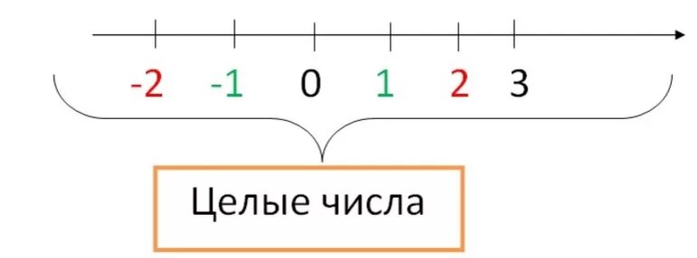 2 целые числа. Целые числа. Целые числа примеры. Целые отрицательные числа примеры. WTLST xbckff.