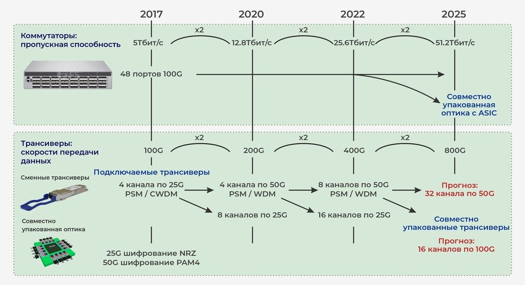 Рисунок 2.  Тенденции развития рынка коммутаторов и трансиверов 