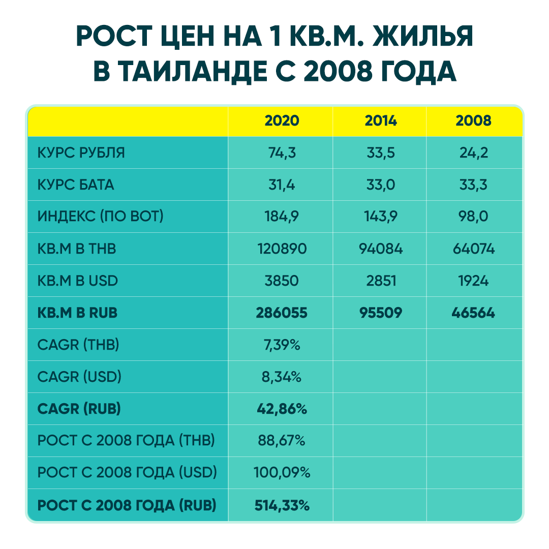 Почему инвесторы выбирают Таиланд и сколько можно заработать на курортной  недвижимости Пхукета? | Andaman Riviera | Дзен