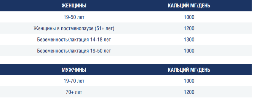 Нормы потребления кальция учитывают все источники:  кальций с пищей и с добавками/препаратами кальция.
