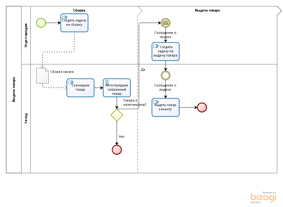 Схема бизнес процесса bpmn. Бизнес процесс BPMN. BPMN складского учёта. BPMN схема бизнес процесса. Блок схема BPMN.